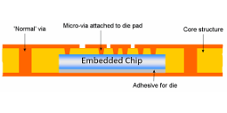 Embedded Die