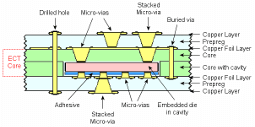 Layer Span