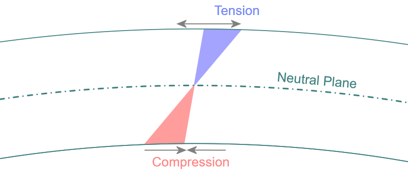 Neutral Bending Axis