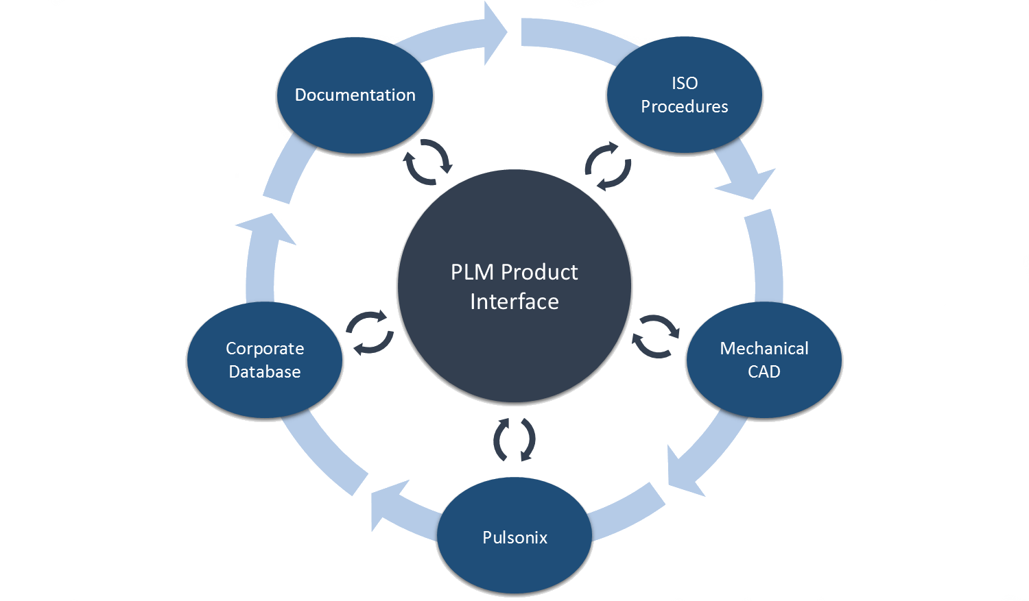 Управление жизненным циклом plm. PLM система схема. PLM технологии. Концепция PLM. PLM жизненный цикл изделия.